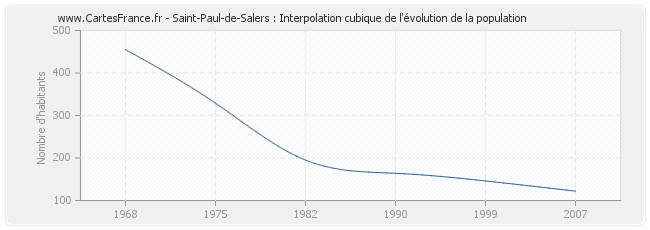 Saint-Paul-de-Salers : Interpolation cubique de l'évolution de la population