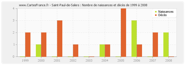 Saint-Paul-de-Salers : Nombre de naissances et décès de 1999 à 2008