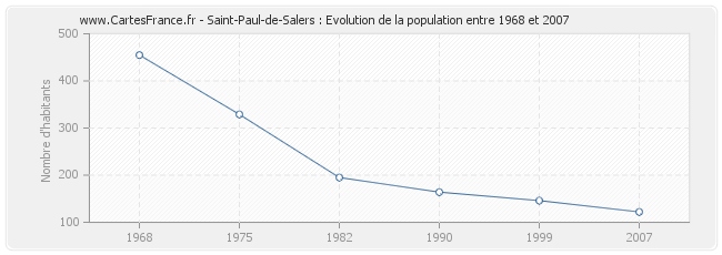 Population Saint-Paul-de-Salers