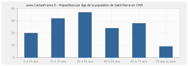 Répartition par âge de la population de Saint-Pierre en 1999