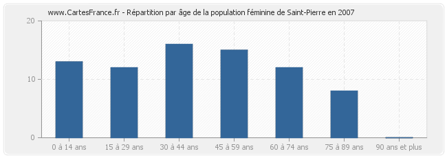 Répartition par âge de la population féminine de Saint-Pierre en 2007