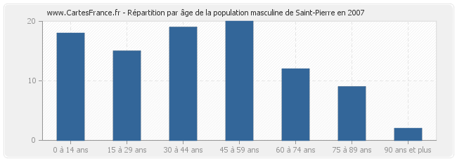 Répartition par âge de la population masculine de Saint-Pierre en 2007