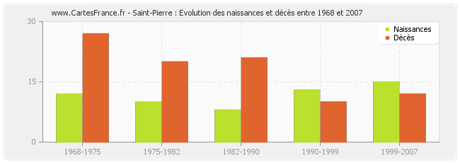 Saint-Pierre : Evolution des naissances et décès entre 1968 et 2007