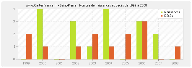 Saint-Pierre : Nombre de naissances et décès de 1999 à 2008