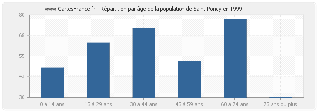 Répartition par âge de la population de Saint-Poncy en 1999
