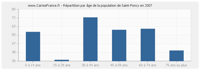 Répartition par âge de la population de Saint-Poncy en 2007