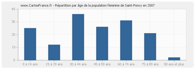 Répartition par âge de la population féminine de Saint-Poncy en 2007