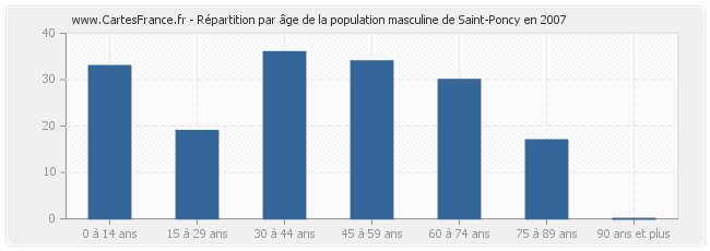 Répartition par âge de la population masculine de Saint-Poncy en 2007