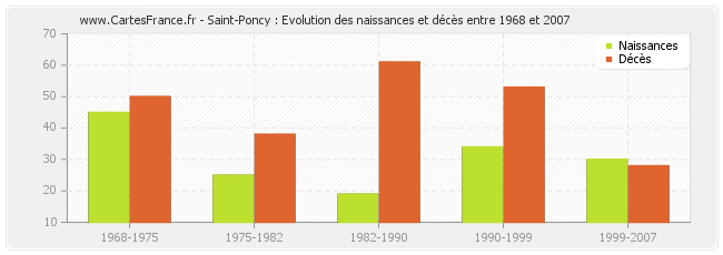 Saint-Poncy : Evolution des naissances et décès entre 1968 et 2007