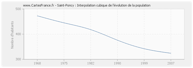 Saint-Poncy : Interpolation cubique de l'évolution de la population