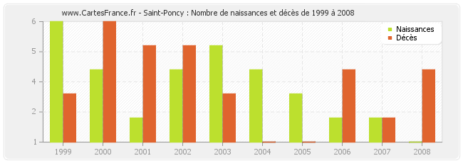 Saint-Poncy : Nombre de naissances et décès de 1999 à 2008
