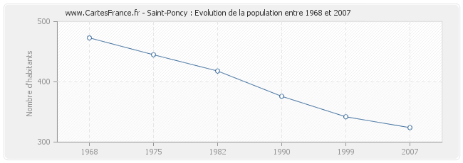 Population Saint-Poncy