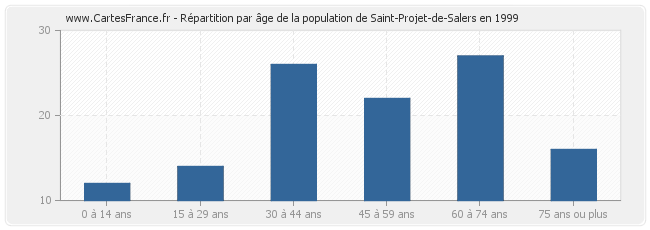 Répartition par âge de la population de Saint-Projet-de-Salers en 1999