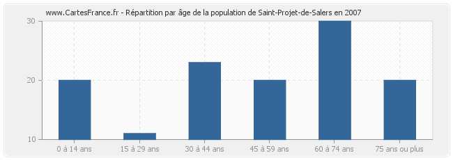 Répartition par âge de la population de Saint-Projet-de-Salers en 2007