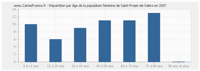 Répartition par âge de la population féminine de Saint-Projet-de-Salers en 2007