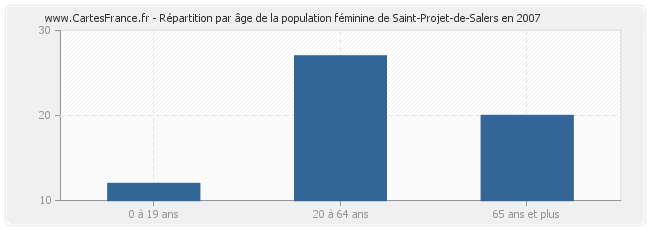 Répartition par âge de la population féminine de Saint-Projet-de-Salers en 2007