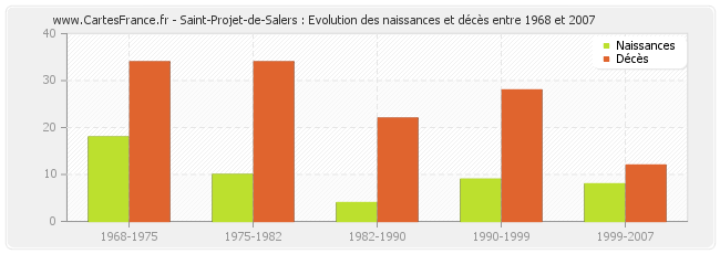 Saint-Projet-de-Salers : Evolution des naissances et décès entre 1968 et 2007