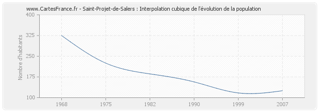 Saint-Projet-de-Salers : Interpolation cubique de l'évolution de la population