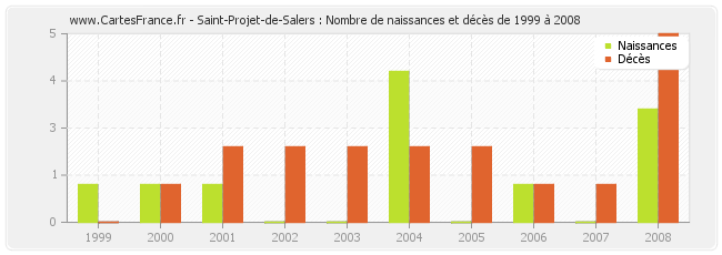 Saint-Projet-de-Salers : Nombre de naissances et décès de 1999 à 2008