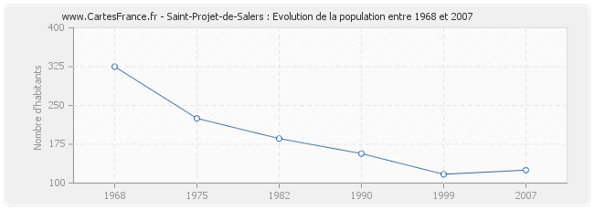 Population Saint-Projet-de-Salers