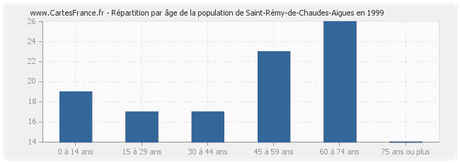 Répartition par âge de la population de Saint-Rémy-de-Chaudes-Aigues en 1999