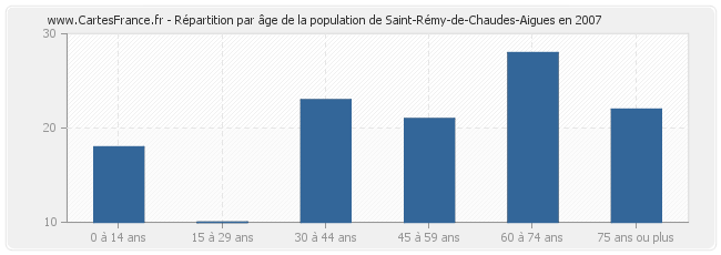 Répartition par âge de la population de Saint-Rémy-de-Chaudes-Aigues en 2007
