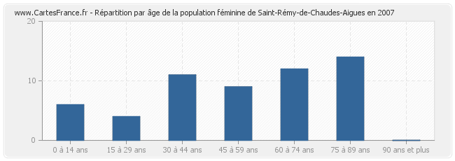 Répartition par âge de la population féminine de Saint-Rémy-de-Chaudes-Aigues en 2007