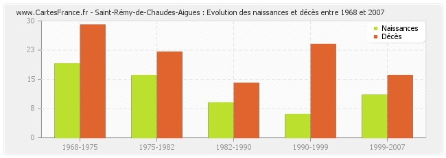 Saint-Rémy-de-Chaudes-Aigues : Evolution des naissances et décès entre 1968 et 2007