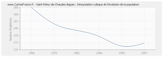 Saint-Rémy-de-Chaudes-Aigues : Interpolation cubique de l'évolution de la population