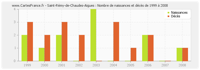 Saint-Rémy-de-Chaudes-Aigues : Nombre de naissances et décès de 1999 à 2008