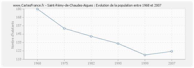 Population Saint-Rémy-de-Chaudes-Aigues