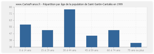 Répartition par âge de la population de Saint-Santin-Cantalès en 1999