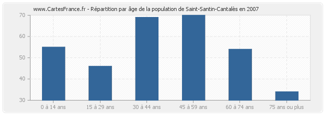Répartition par âge de la population de Saint-Santin-Cantalès en 2007