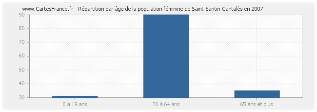 Répartition par âge de la population féminine de Saint-Santin-Cantalès en 2007