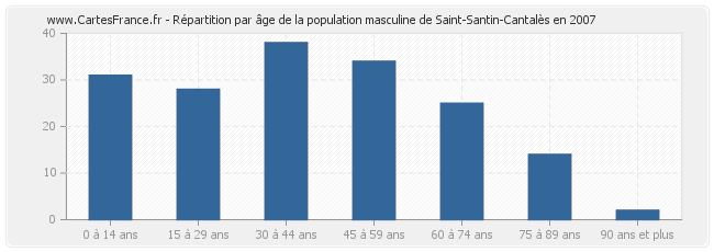 Répartition par âge de la population masculine de Saint-Santin-Cantalès en 2007