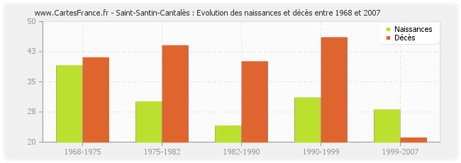 Saint-Santin-Cantalès : Evolution des naissances et décès entre 1968 et 2007