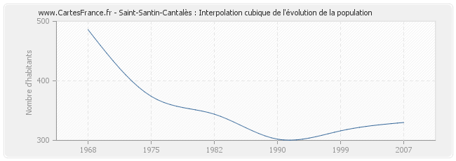 Saint-Santin-Cantalès : Interpolation cubique de l'évolution de la population