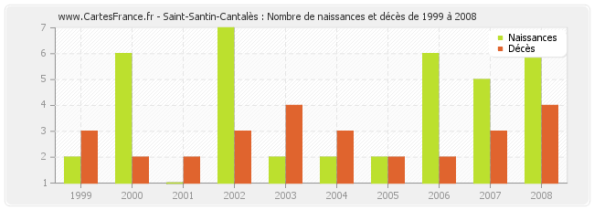 Saint-Santin-Cantalès : Nombre de naissances et décès de 1999 à 2008