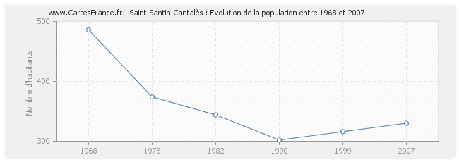 Population Saint-Santin-Cantalès