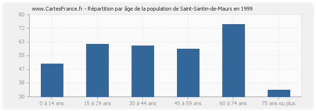Répartition par âge de la population de Saint-Santin-de-Maurs en 1999