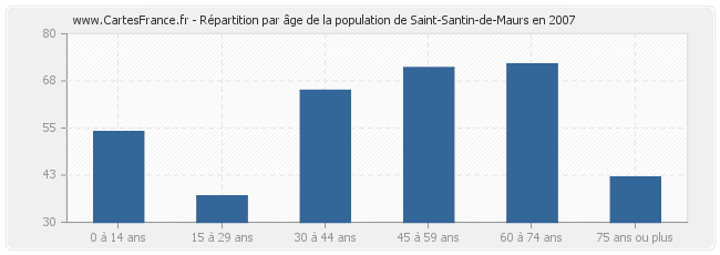 Répartition par âge de la population de Saint-Santin-de-Maurs en 2007