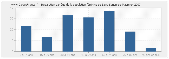 Répartition par âge de la population féminine de Saint-Santin-de-Maurs en 2007