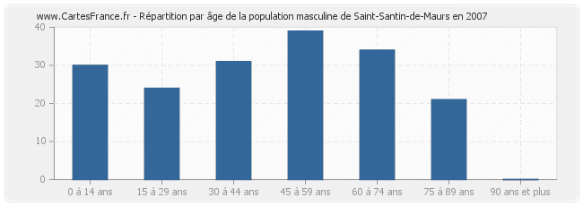 Répartition par âge de la population masculine de Saint-Santin-de-Maurs en 2007