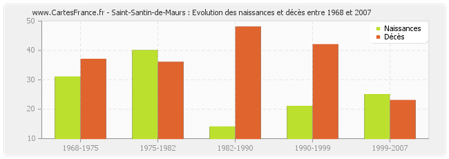 Saint-Santin-de-Maurs : Evolution des naissances et décès entre 1968 et 2007