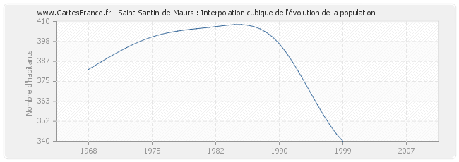 Saint-Santin-de-Maurs : Interpolation cubique de l'évolution de la population