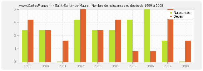 Saint-Santin-de-Maurs : Nombre de naissances et décès de 1999 à 2008