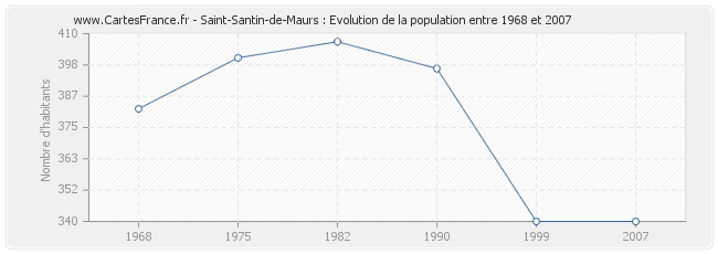 Population Saint-Santin-de-Maurs