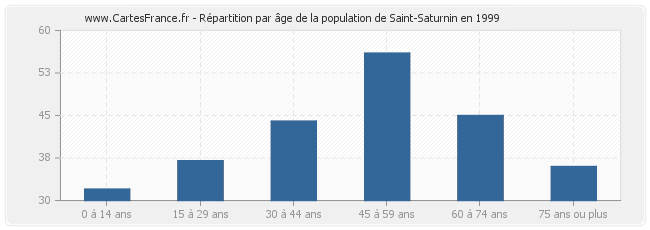 Répartition par âge de la population de Saint-Saturnin en 1999