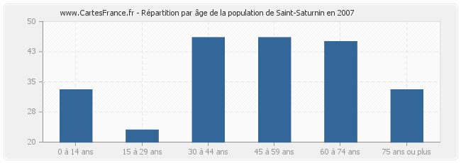 Répartition par âge de la population de Saint-Saturnin en 2007
