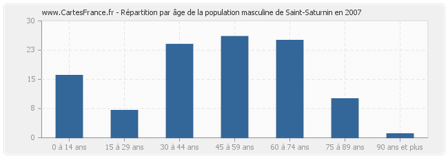 Répartition par âge de la population masculine de Saint-Saturnin en 2007